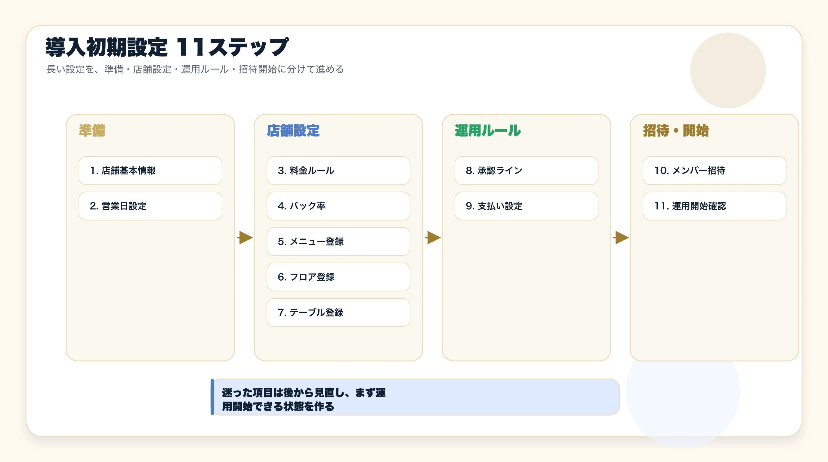 初期設定ウィザードの全体図