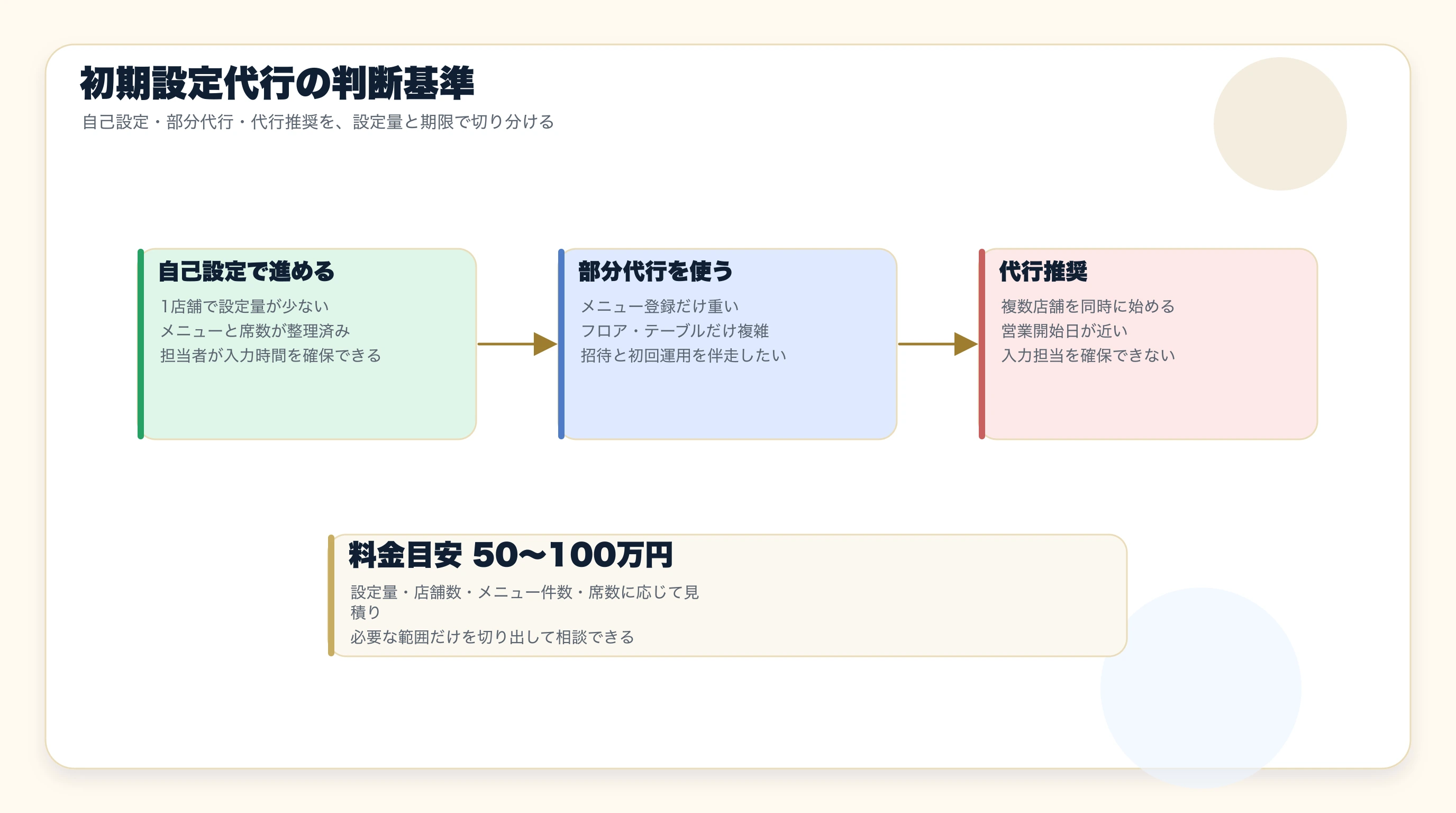 初期設定代行の意思決定図