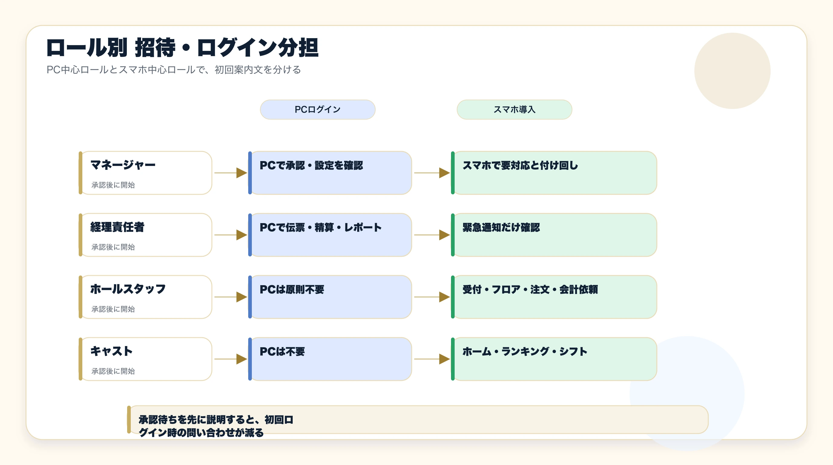 ロール別招待と導入分担の図解