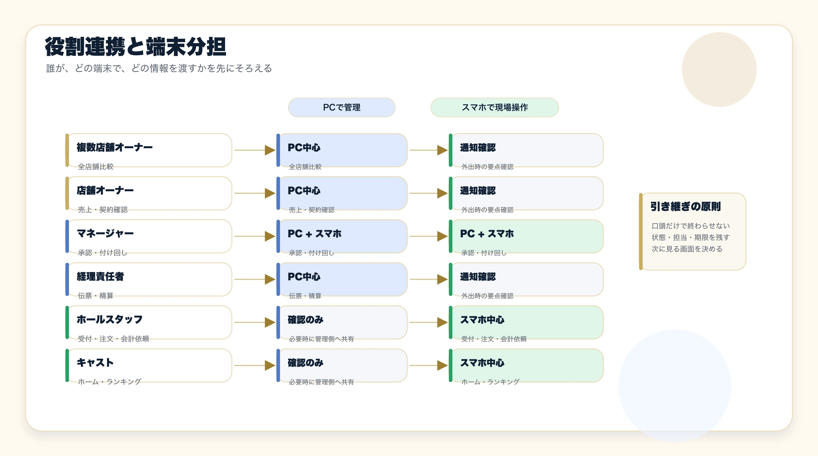 役割連携の図解