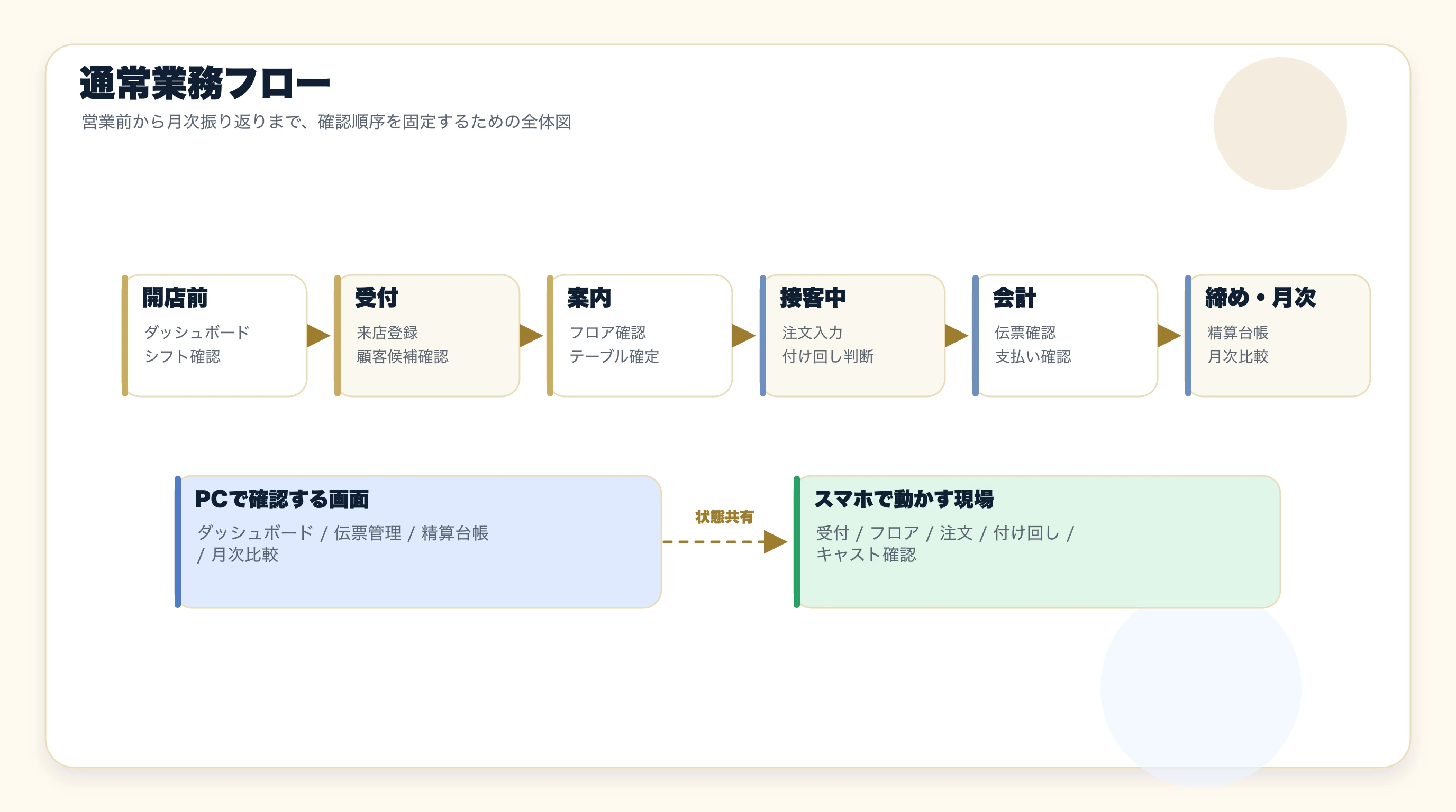 通常業務フローの全体図