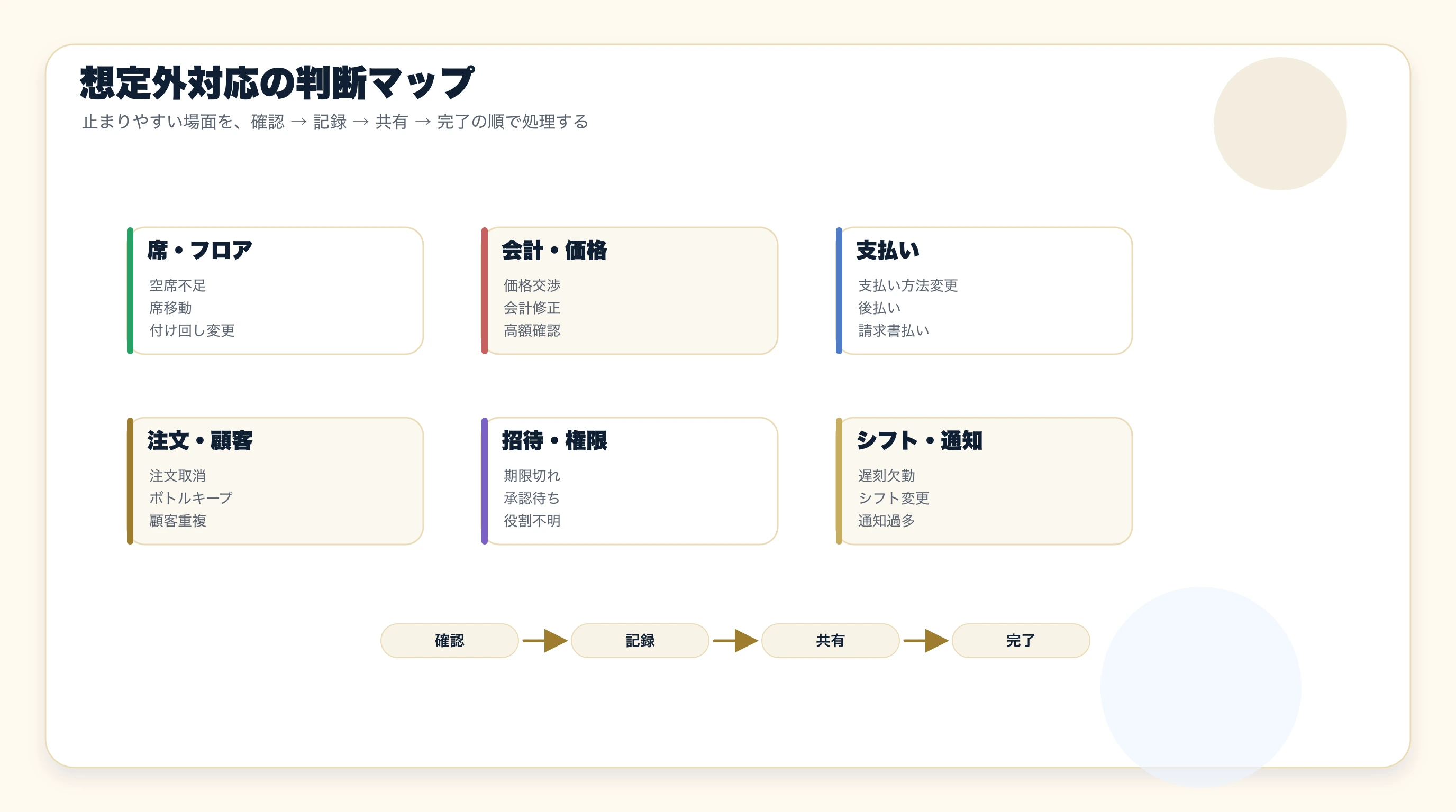 想定外対応の判断マップ