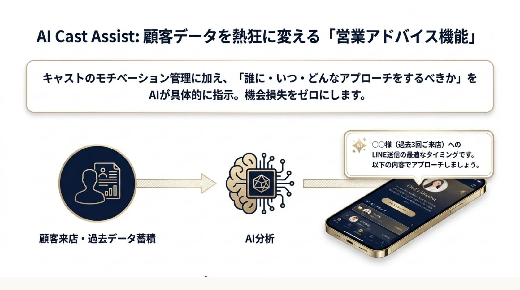 CastLive（キャストライブ） のAI営業アドバイス資料