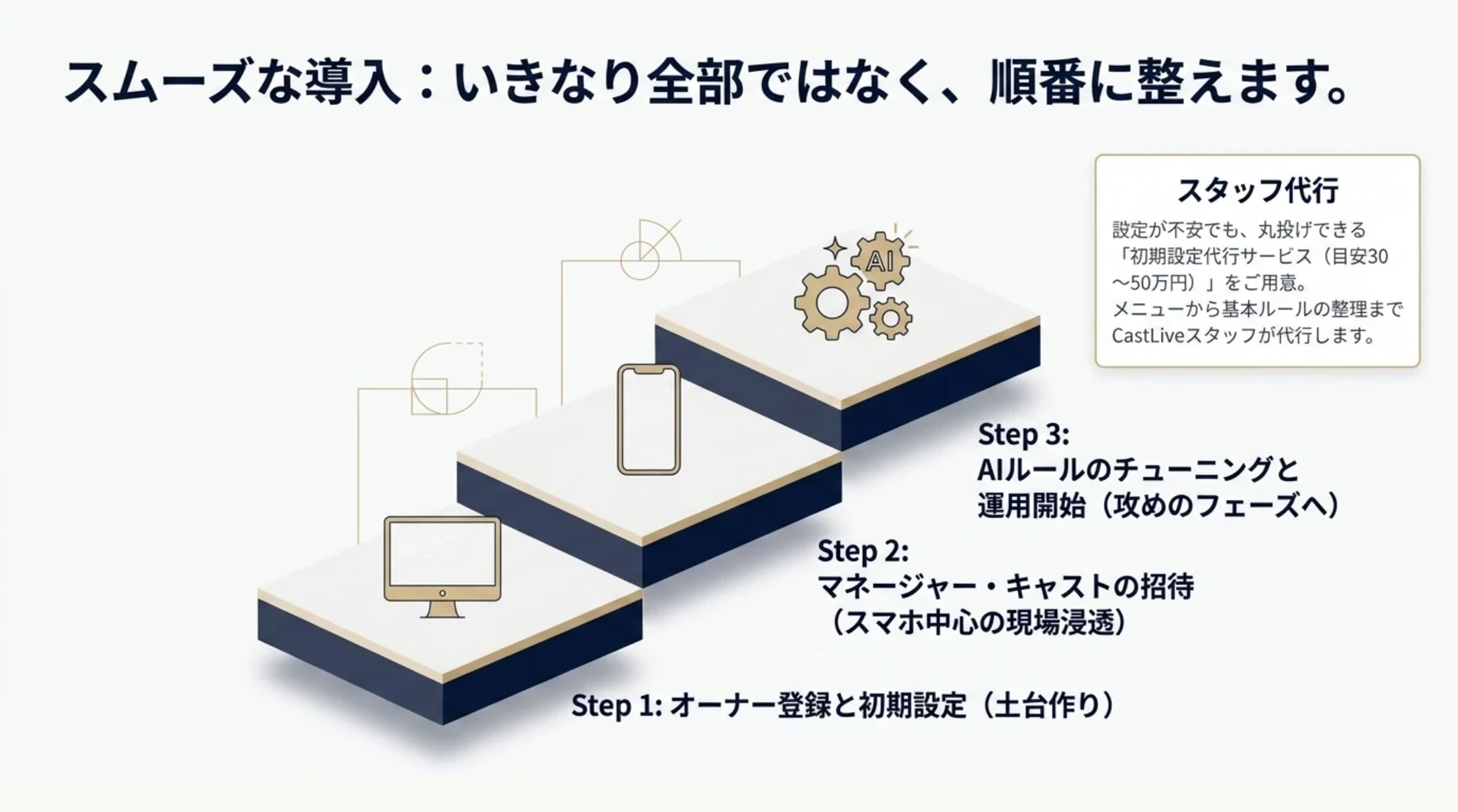 CastLive（キャストライブ） の導入ステップ